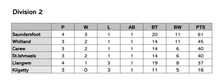 Ladies League 2